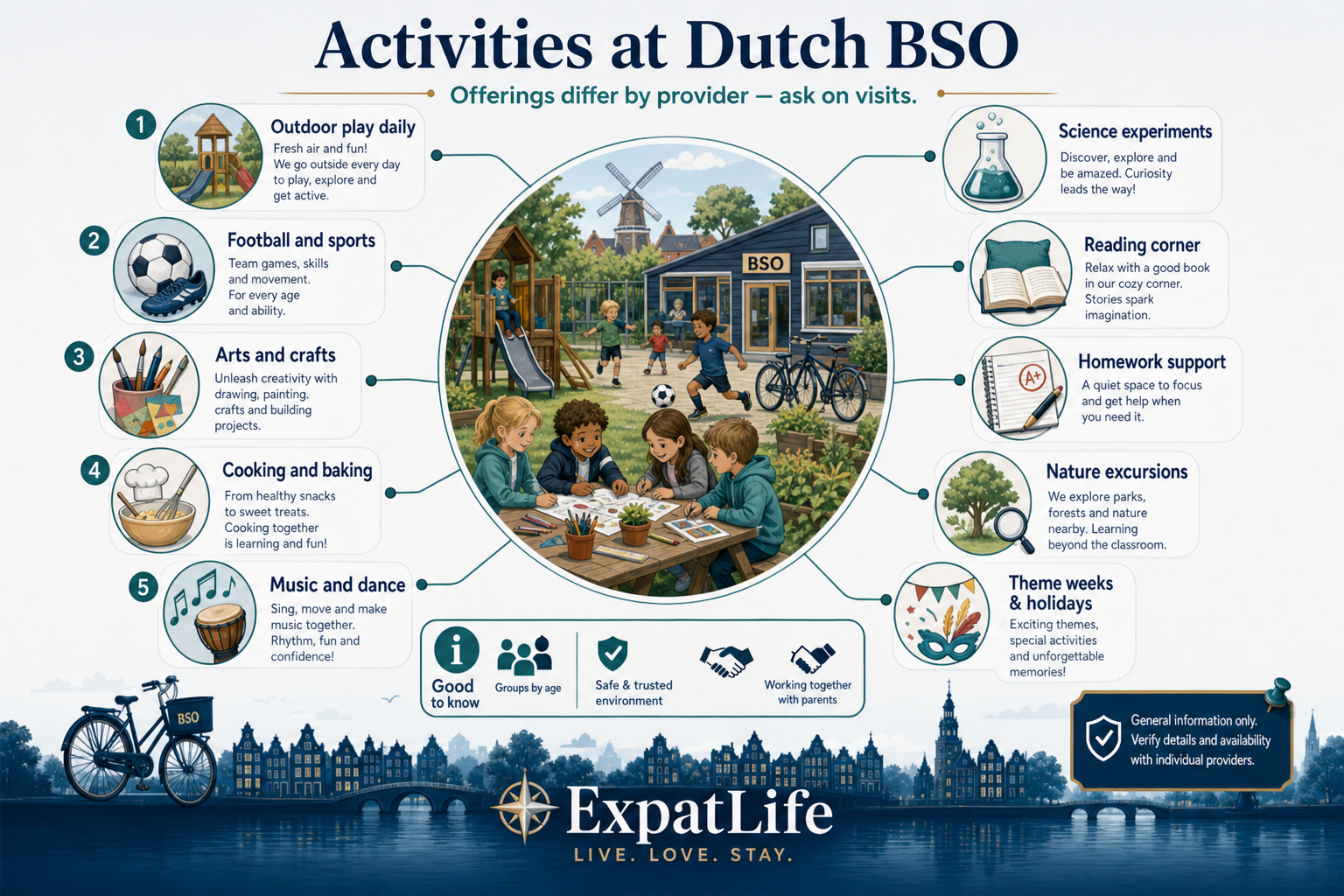 Premium activity ecosystem map showing outdoor play, sports, arts, cooking, music, science, reading and excursions.
