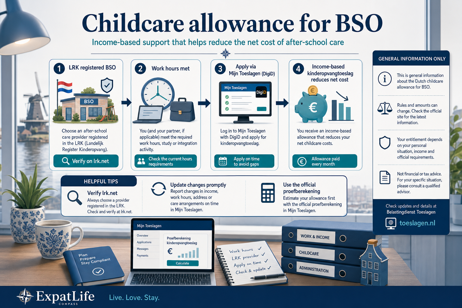 Premium kinderopvangtoeslag flow from LRK registration through work hours to Belastingdienst toeslagen application.