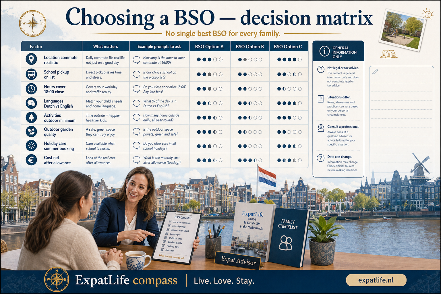 Premium decision matrix comparing location, pickup, hours, languages, activities, outdoor space, holiday care and cost.