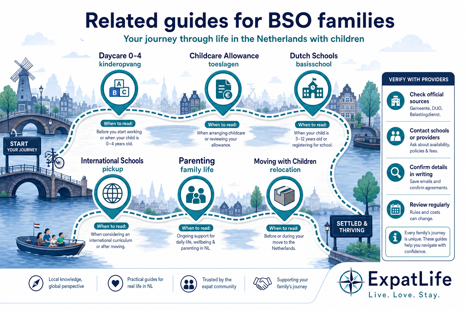 Premium route map linking BSO to daycare, allowance, schools, parenting and relocation guides.