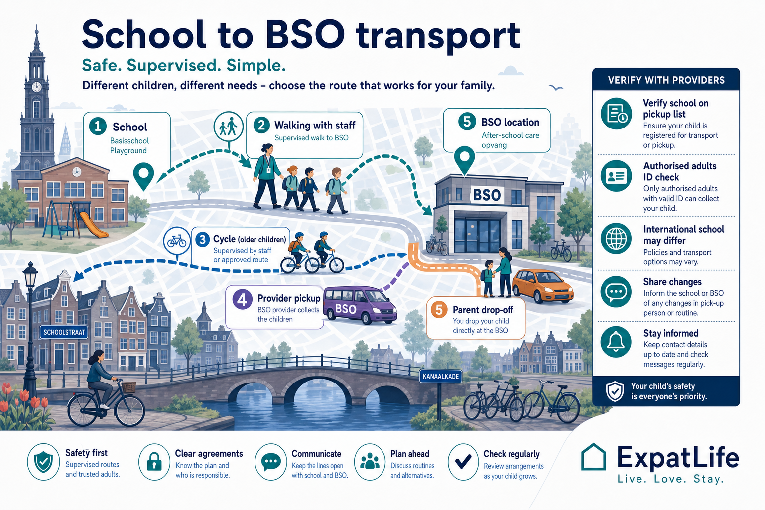 Premium school-to-BSO route map showing walking, cycling, provider pickup and partnership collection points.