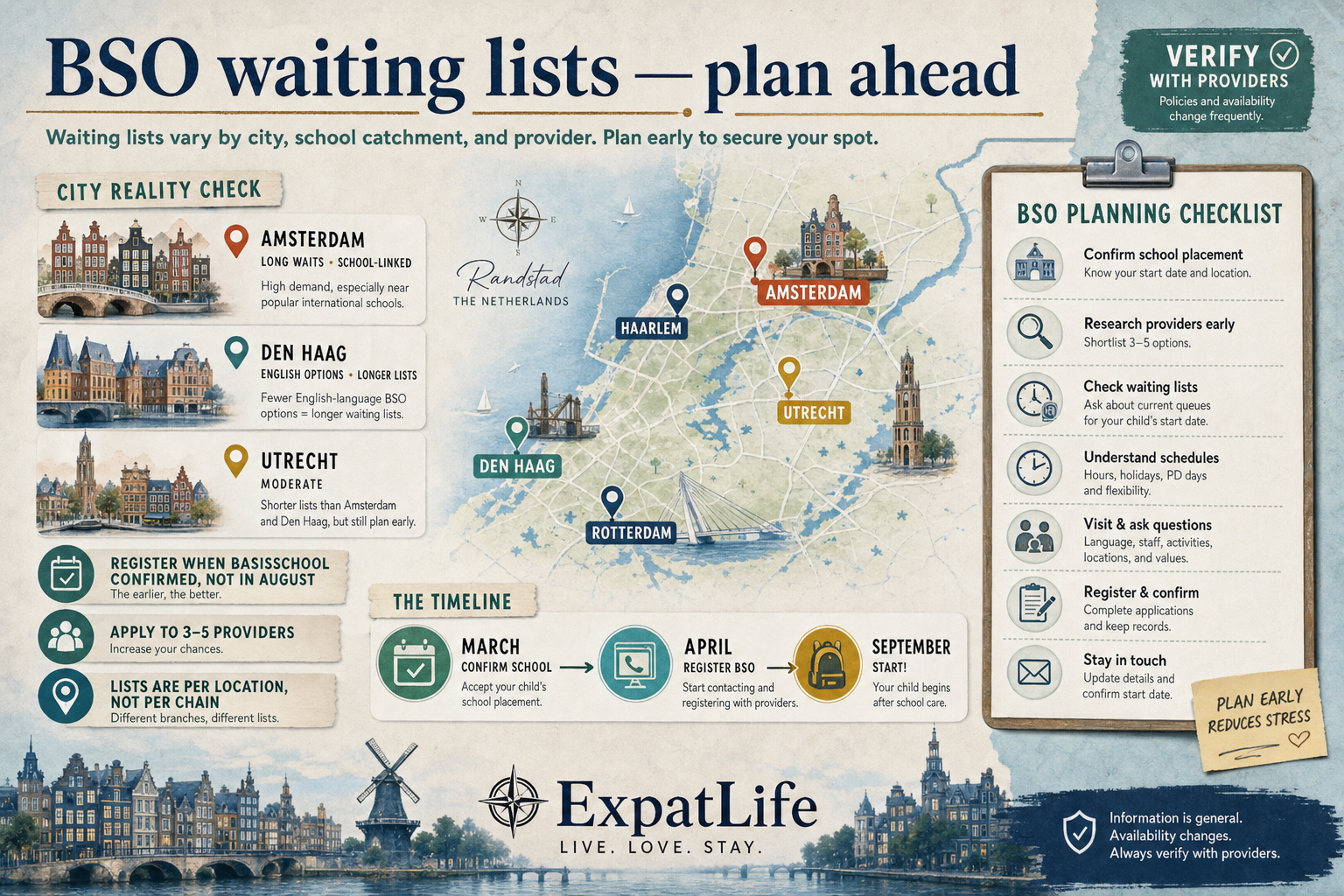 Premium waiting list planning board for Amsterdam, The Hague and Randstad hubs with registration timing tips.