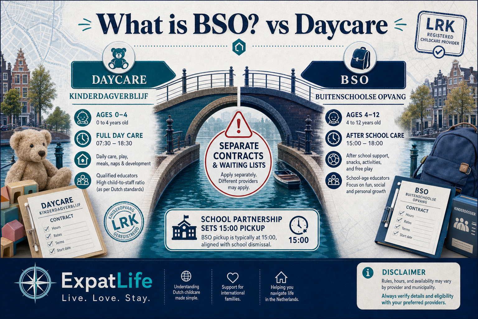 Premium diagram comparing BSO vs daycare with age bands 4–12, school partnership links and LRK registration note.