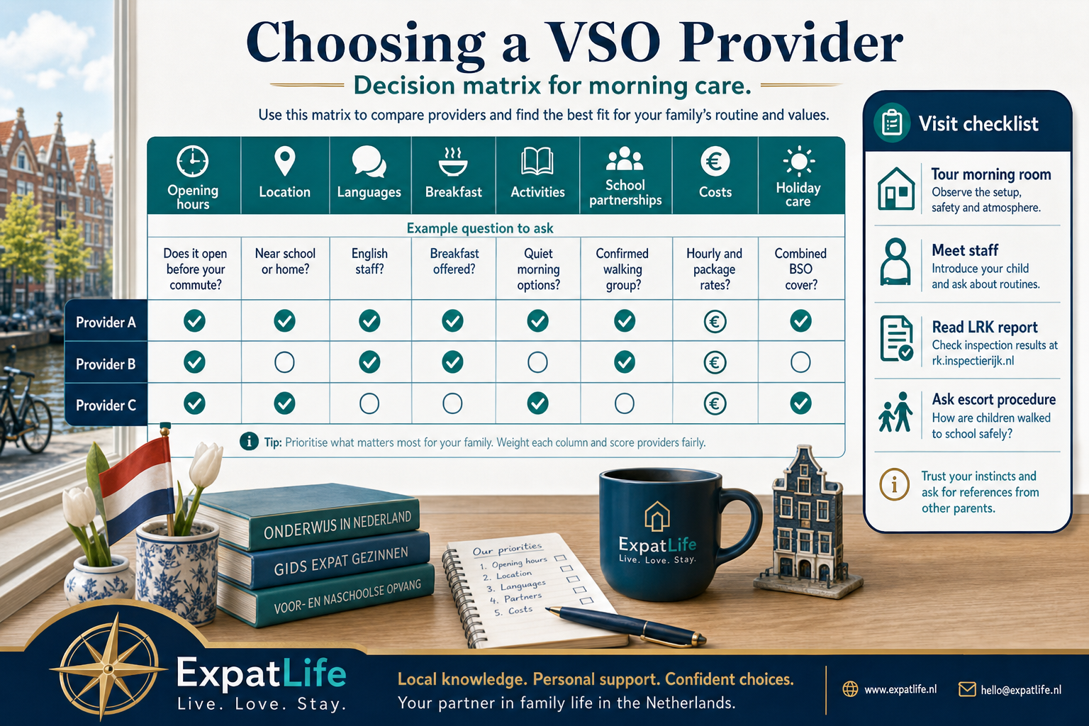 Premium decision matrix comparing location, school walk, hours, breakfast, languages, outdoor space, BSO combo and cost.