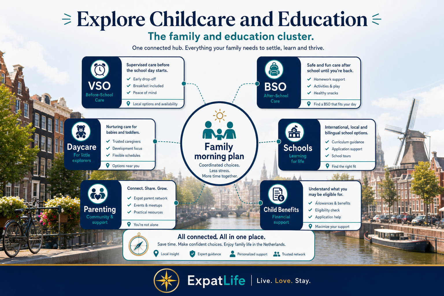 Premium education hub visual with cards for VSO, BSO, daycare, Dutch schools and international schools.