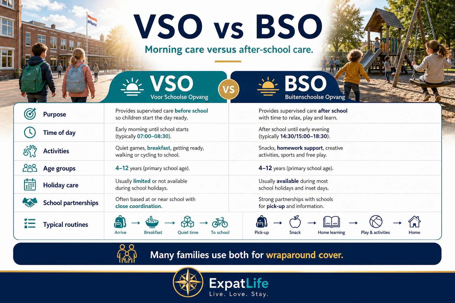 Premium comparison board for VSO vs BSO covering purpose, time, activities, age, holiday care, partnerships and routines.