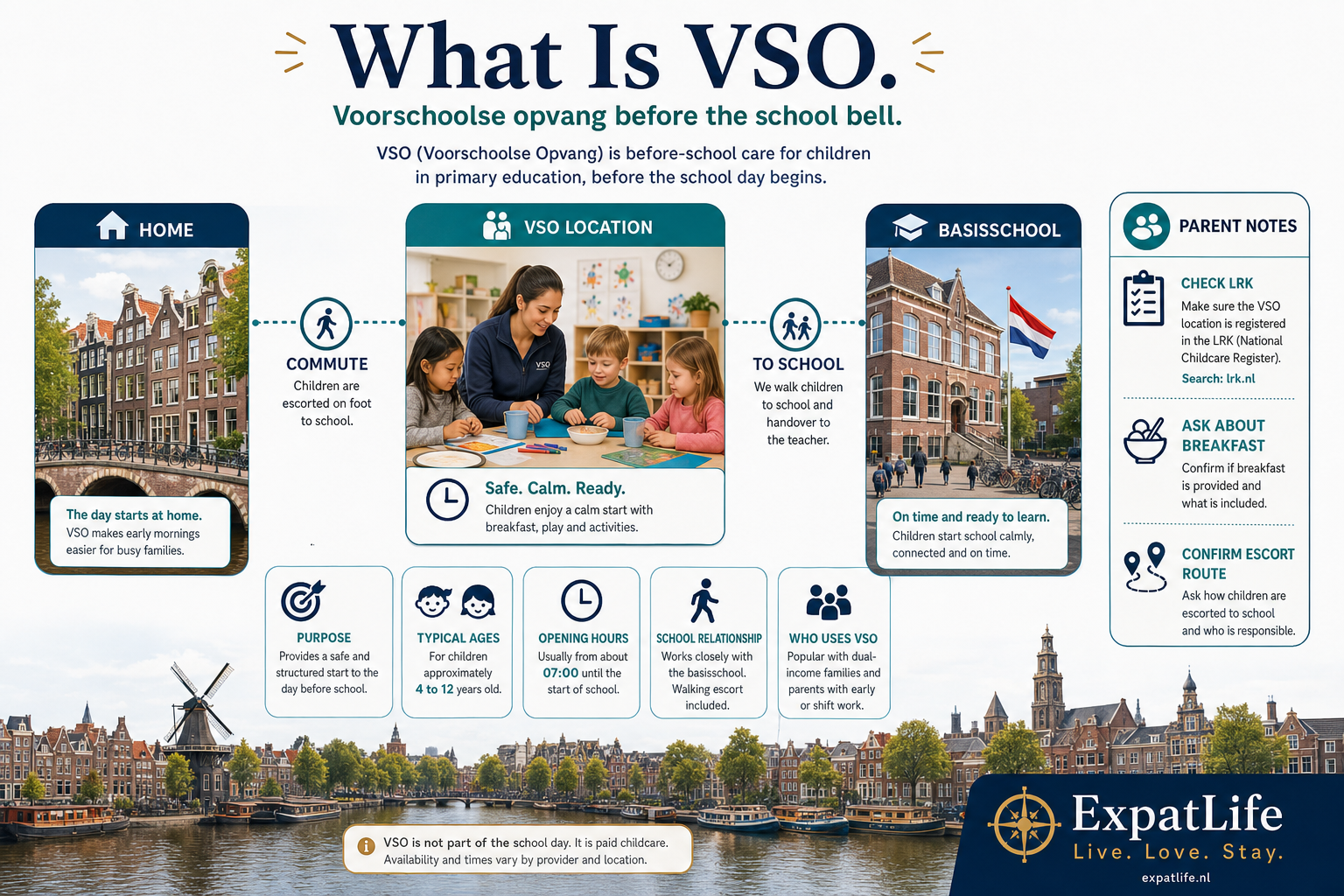 Premium diagram explaining voorschoolse opvang ages 4–12, morning hours, school walk and how VSO differs from daycare and BSO.