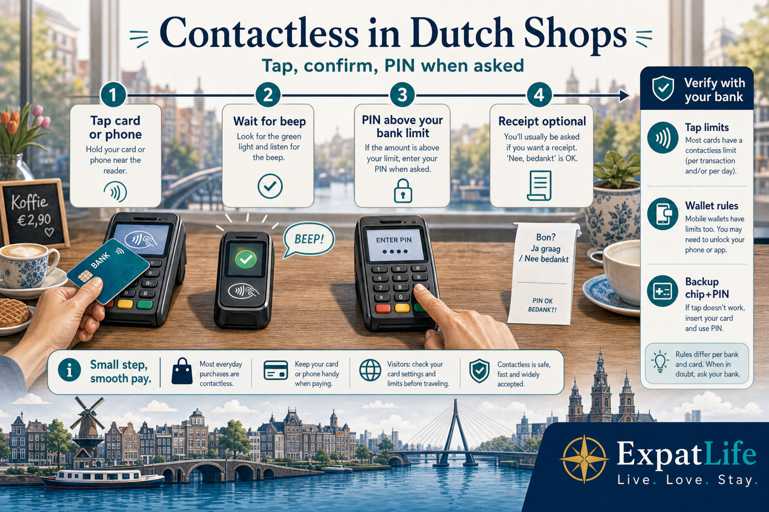Premium contactless timeline — tap card or phone, wait for beep, optional PIN above a limit, then receipt — desk scene with payment terminal props, Dutch city window light, and a Verify with your bank rail.