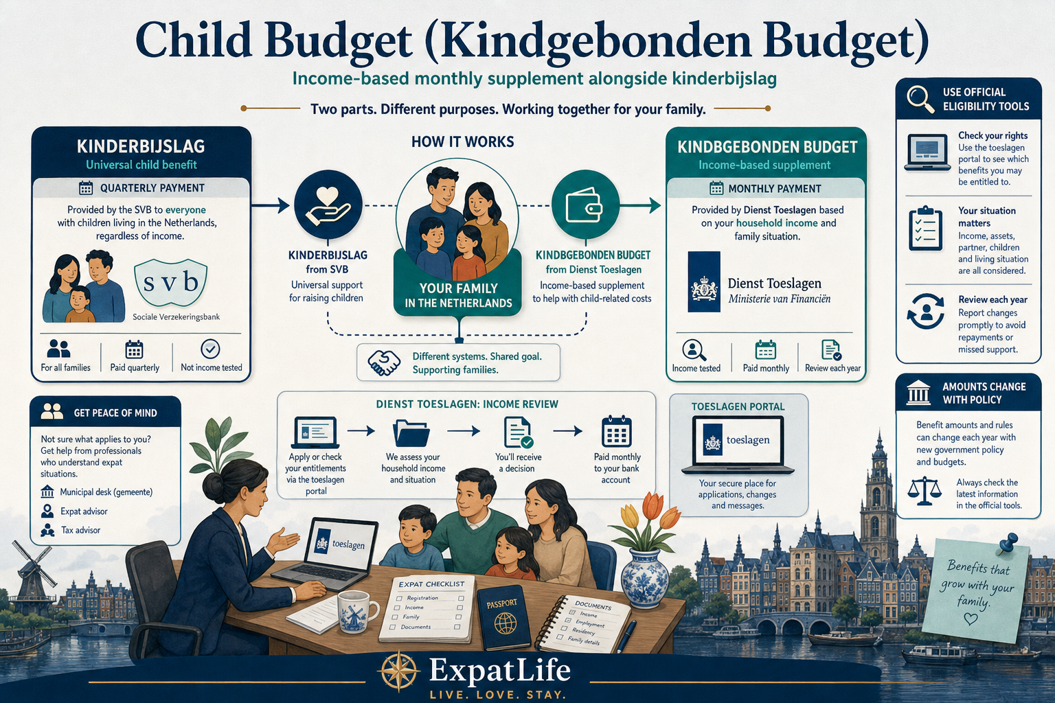 Premium Kindgebonden Budget desk scene with income-dependent supplement, Belastingdienst toeslagen portal and household composition notes.