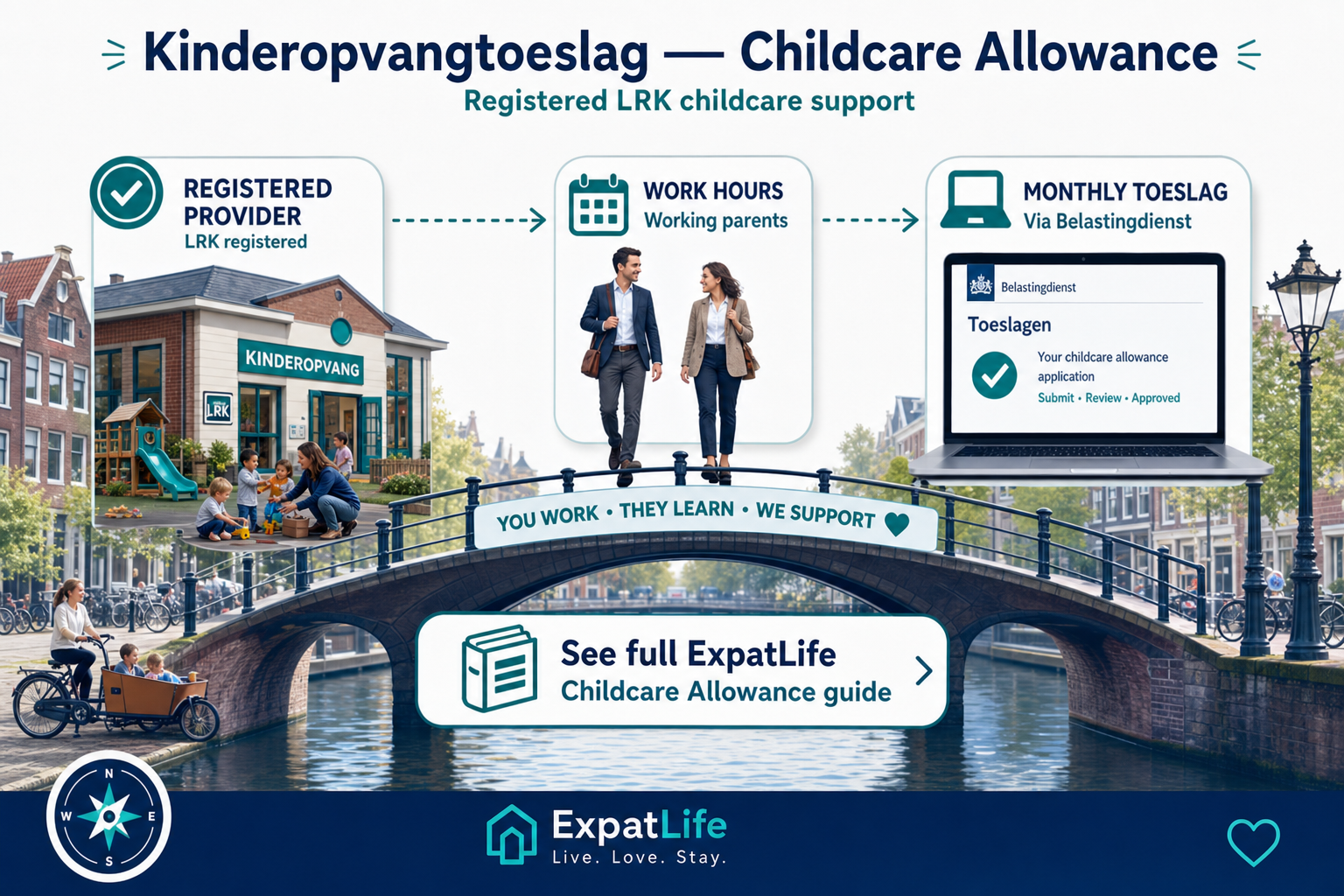 Premium kinderopvangtoeslag flow linking registered LRK childcare, work hours and Dienst Toeslagen reimbursement.