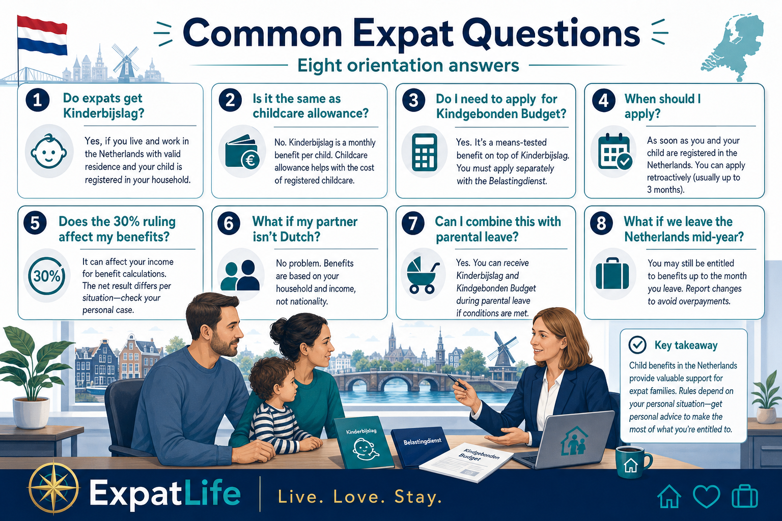 Premium FAQ-style board with common expat questions about Dutch child benefits, nationality and cross-border work.