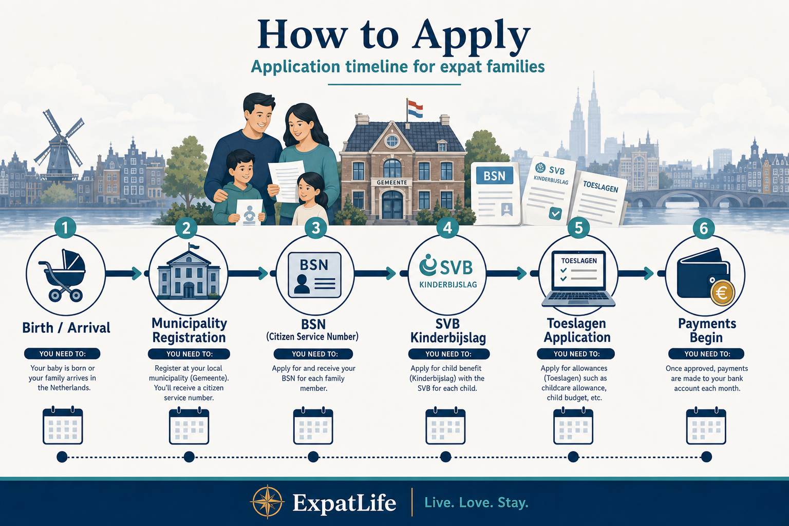 Premium application timeline from BSN registration through SVB Kinderbijslag and Belastingdienst toeslagen with DigiD checkpoints.