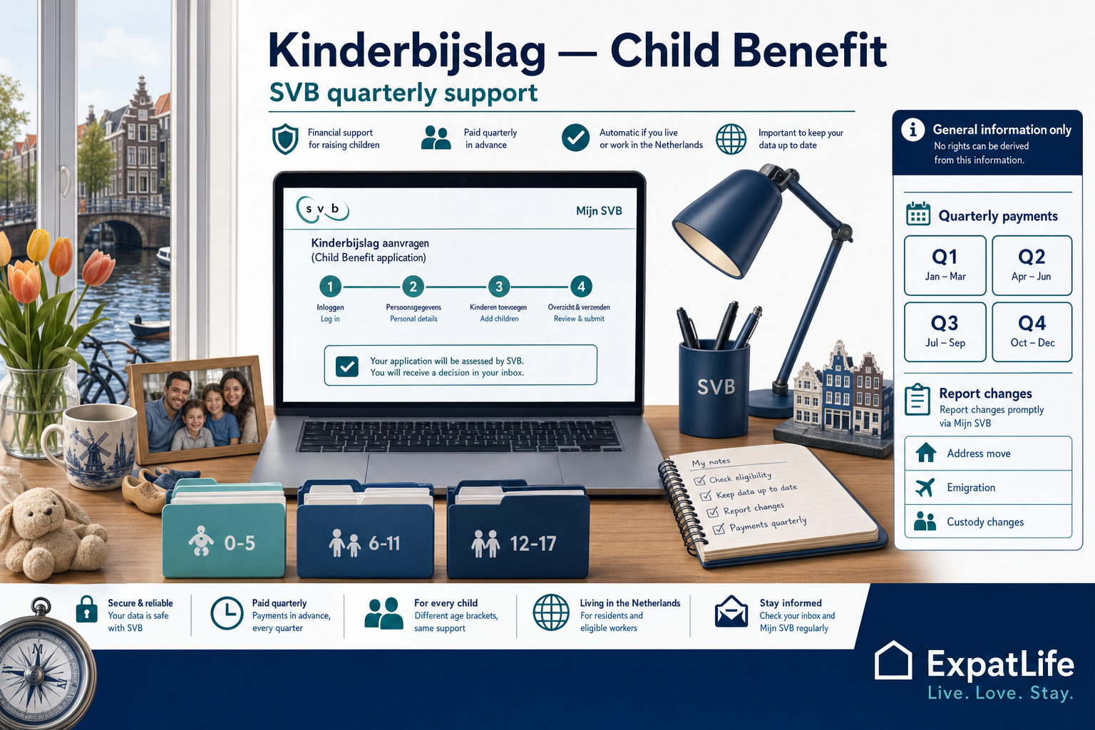 Premium Kinderbijslag record board showing SVB child benefit purpose, quarterly payments, child age bands and registration via SVB portal.