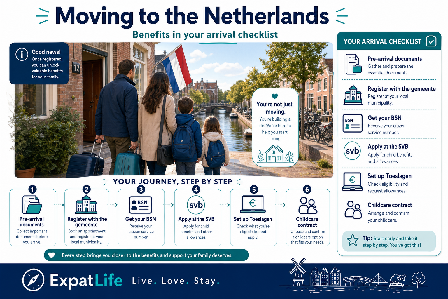 Premium relocation timeline for families arriving with children — registration, SVB application and toeslagen setup before school start.