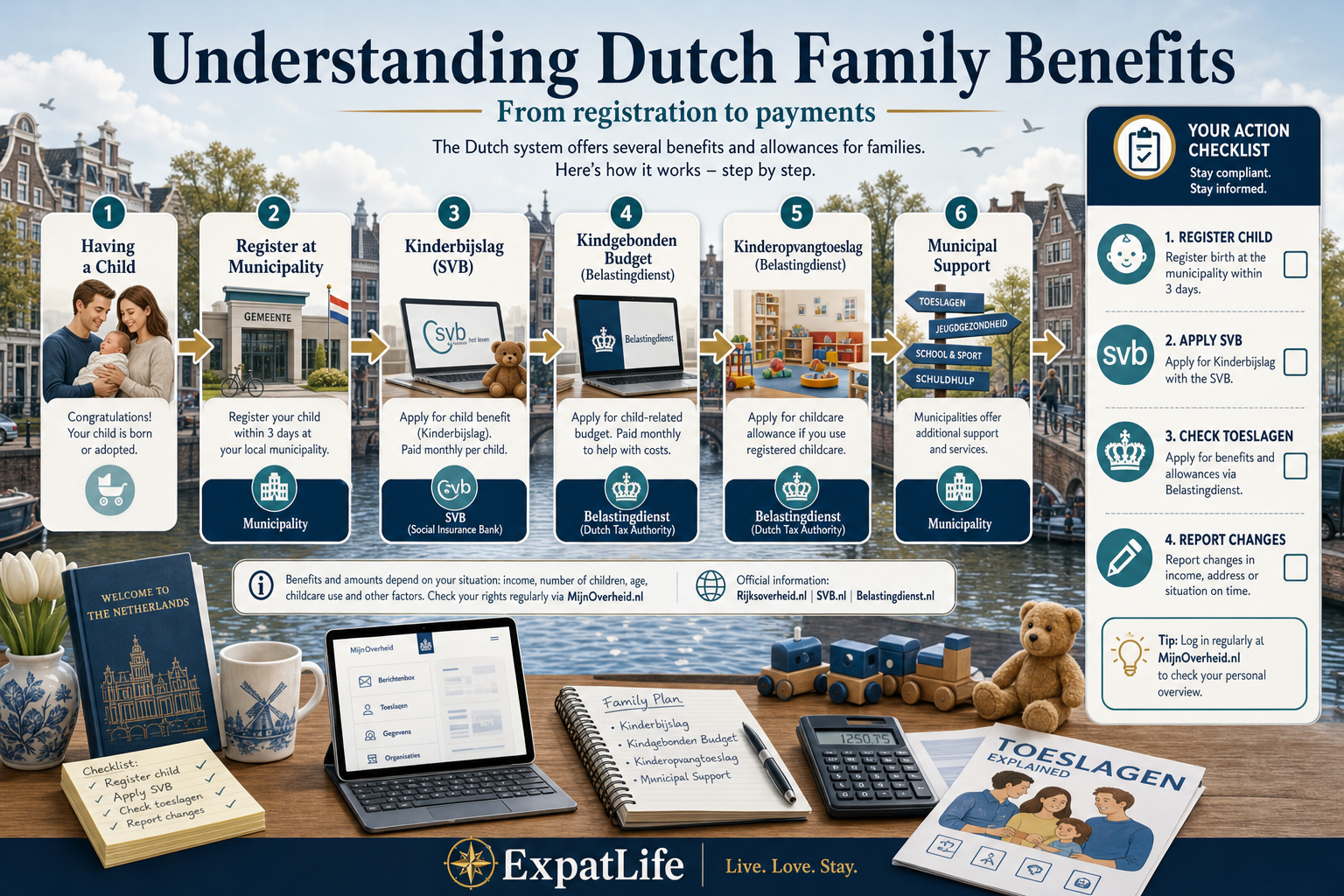 Premium ecosystem flow diagram mapping Dutch family benefits — register child, Kinderbijslag via SVB, Kindgebonden Budget and toeslagen via Dienst Toeslagen, plus municipal support.