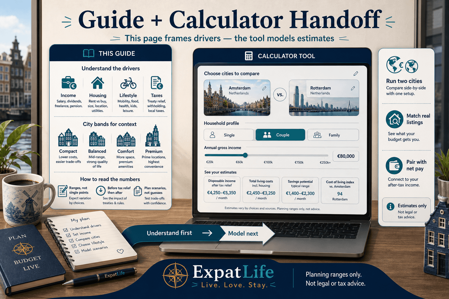 Premium calculator handoff board — this guide owns drivers and framing, the interactive tool owns estimates — laptop showing city and household toggles, ExpatLife brand footer.