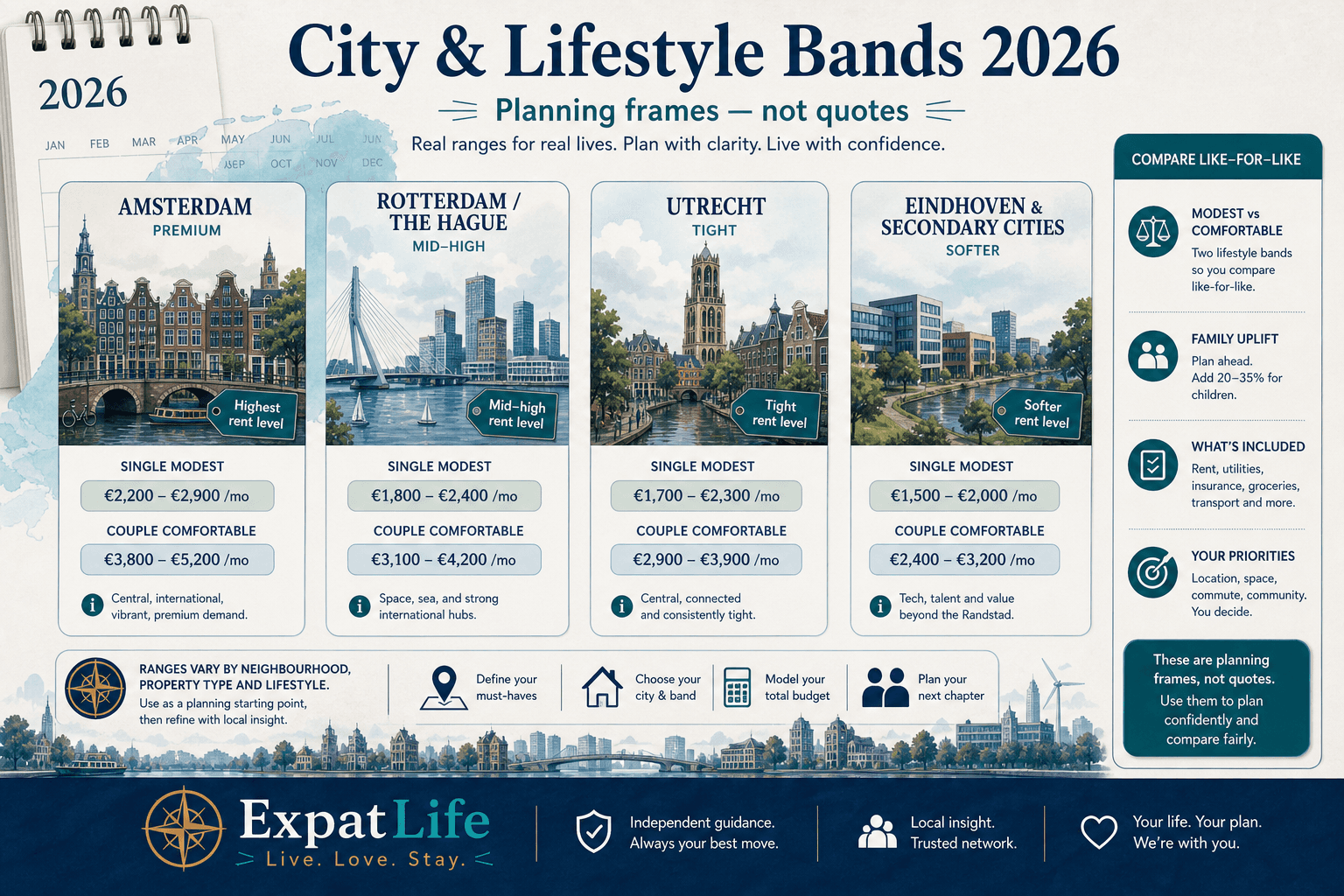 Premium city lifestyle bands board — Amsterdam premium, Rotterdam and The Hague mid-high, Utrecht tight, Eindhoven and secondary cities often softer — 2026 planning calendar, ExpatLife brand footer.
