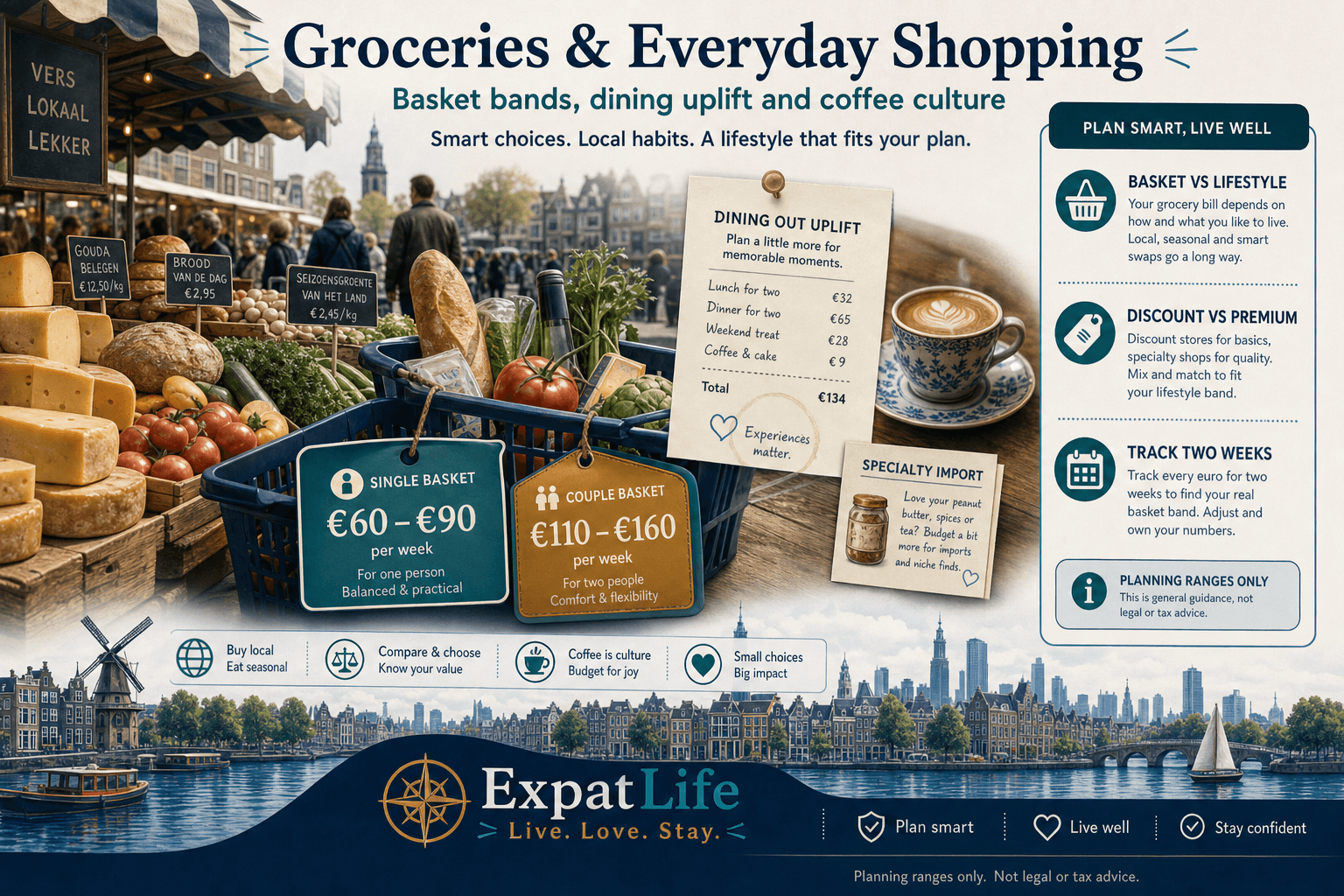 Premium groceries and everyday shopping board — supermarket basket bands, dining-out uplift, coffee culture — Dutch market street context and ExpatLife brand footer with compass and Live. Love. Stay.