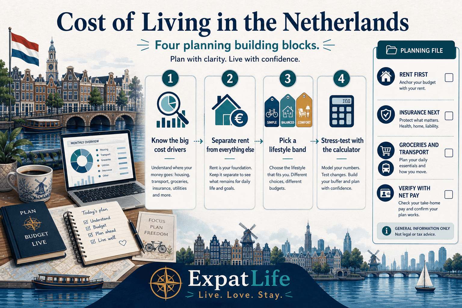 Premium orientation board titled Cost of Living in the Netherlands — four building blocks: know the big cost drivers, separate rent from everything else, pick a lifestyle band, then stress-test with the calculator — right-side Planning file rail lists rent first, insurance next, groceries and transport, and verify with net pay — ExpatLife brand footer with compass and Live. Love. Stay.