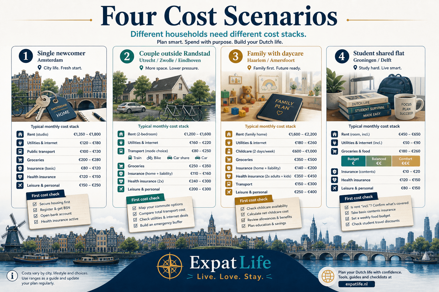Premium four-scenario board — single newcomer in Amsterdam, couple outside Randstad core, family with daycare, student shared flat — each with a first cost check.