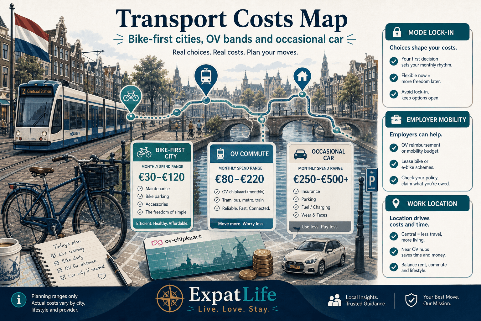Premium transport costs map — bike-first cities, OV-chipkaart monthly bands, occasional car costs — canal and tram backdrop, ExpatLife brand footer.