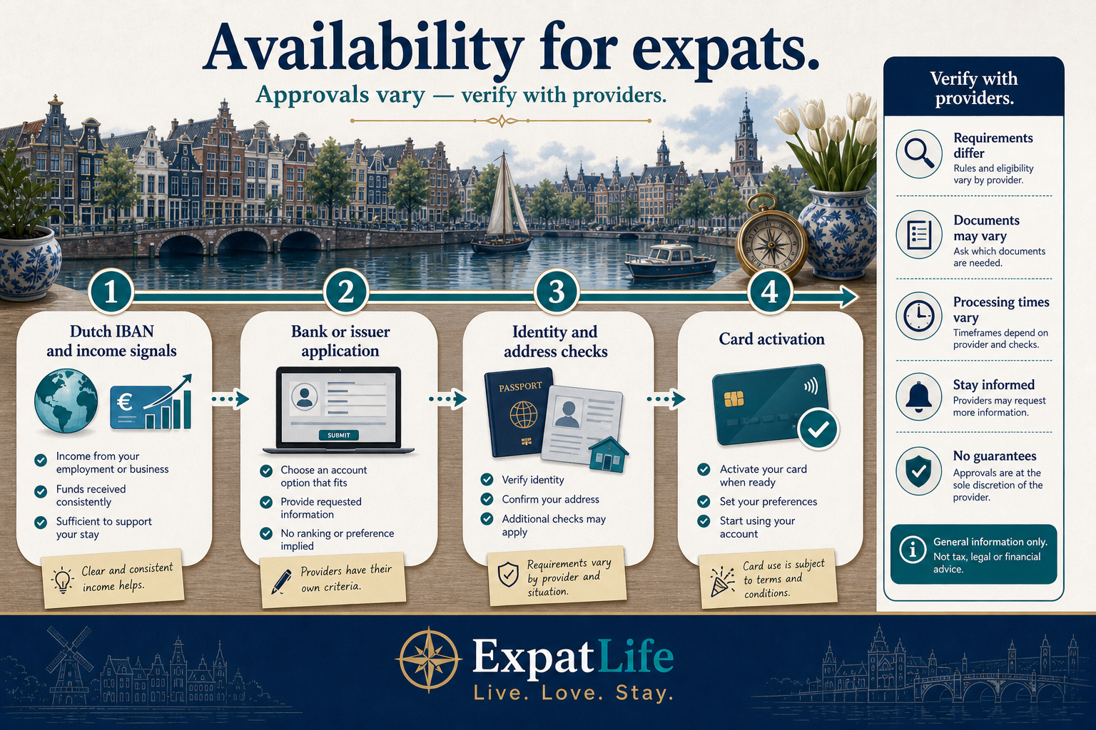 Premium timeline board for expat credit availability — Dutch IBAN and income signals, bank or issuer application, identity and address checks, then card activation — Verify with providers rail and canal skyline band.