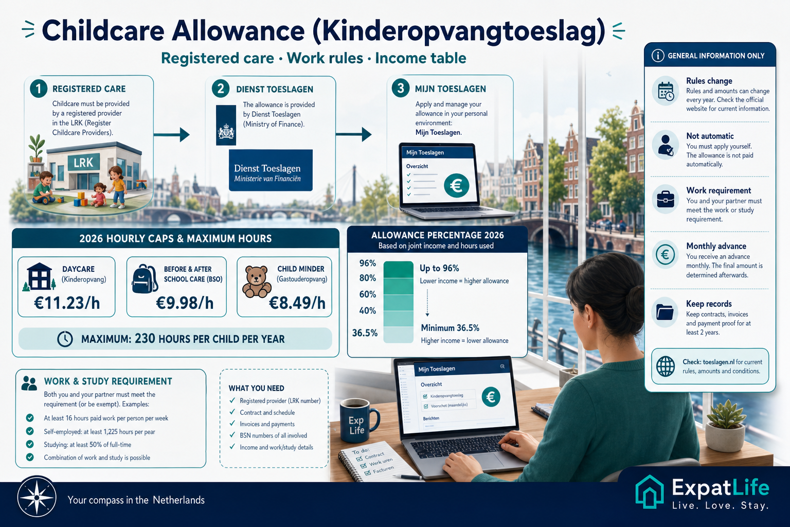 Premium kinderopvangtoeslag flow showing eligibility, work requirements, application via Belastingdienst and updating changes.
