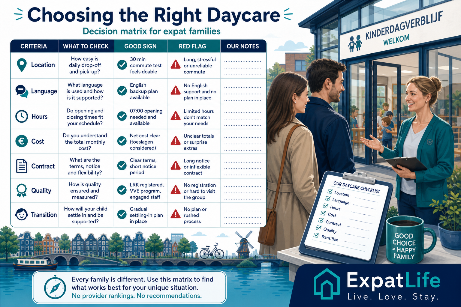 Premium decision matrix comparing location, hours, languages, cost, outdoor play, meals, philosophy and waiting lists.