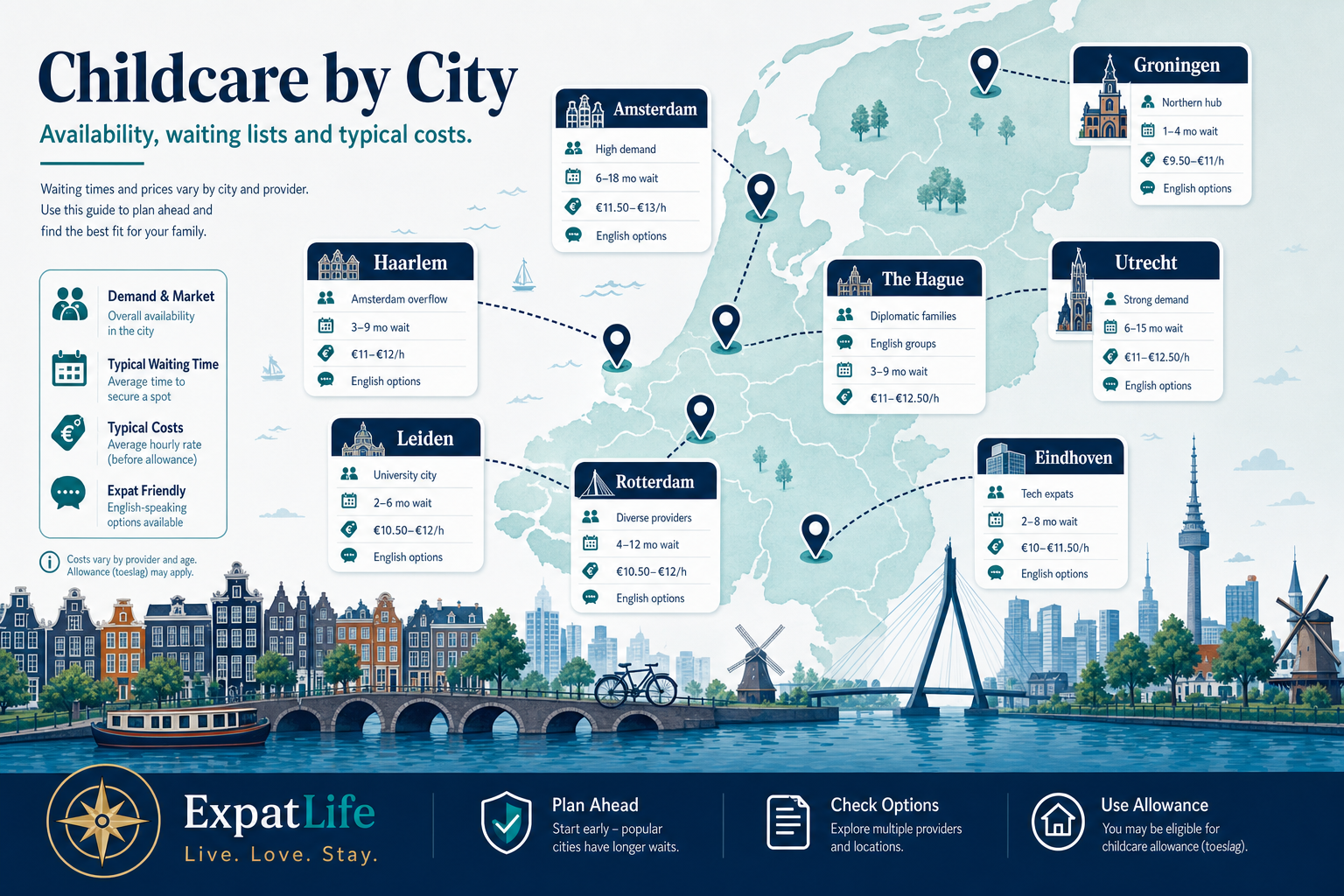 Premium city comparison cards for Amsterdam, Rotterdam, The Hague, Utrecht, Eindhoven, Haarlem, Leiden and Groningen.