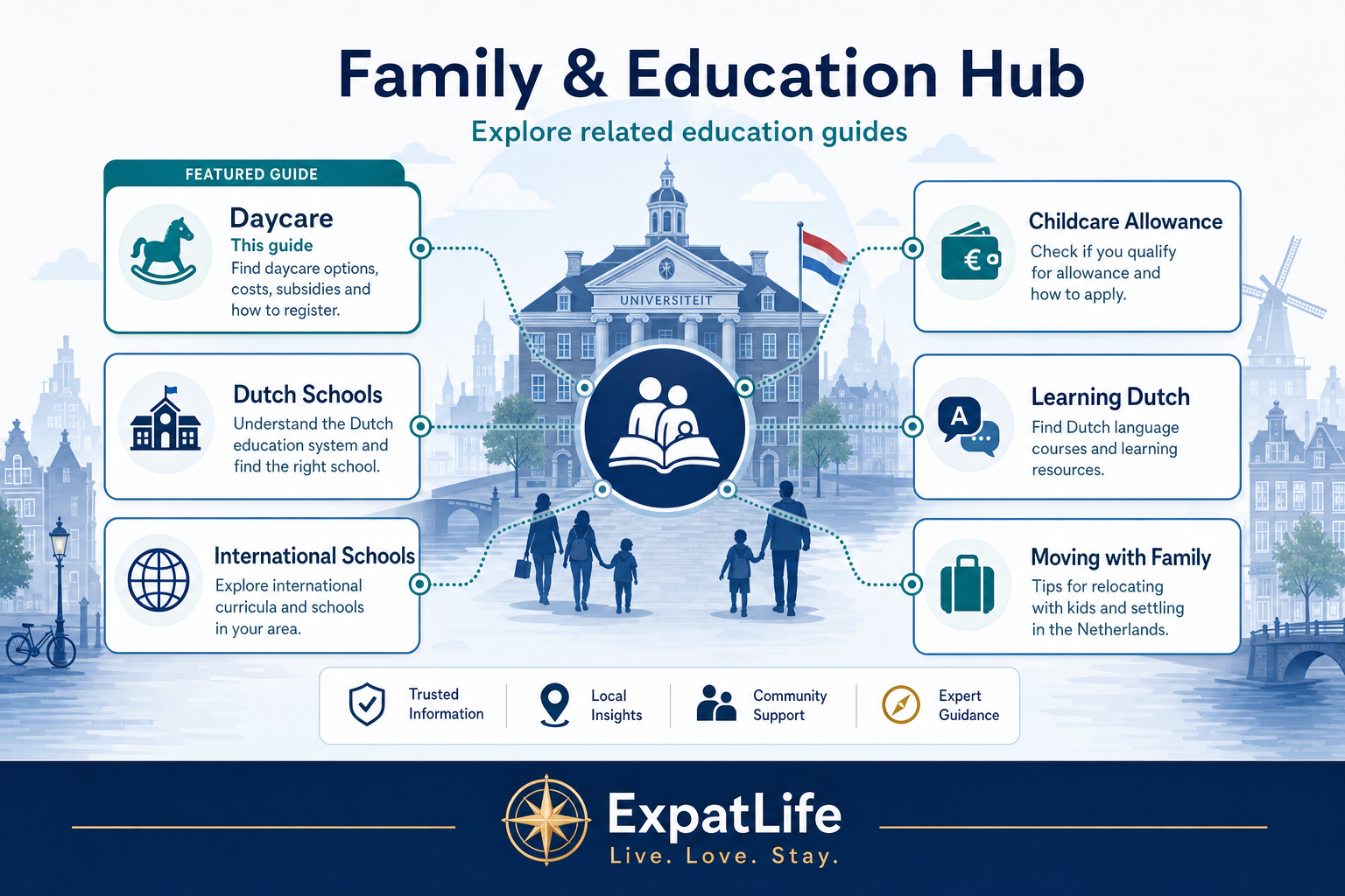 Premium education hub visual with cards for daycare, Dutch schools, international schools and family education topics.