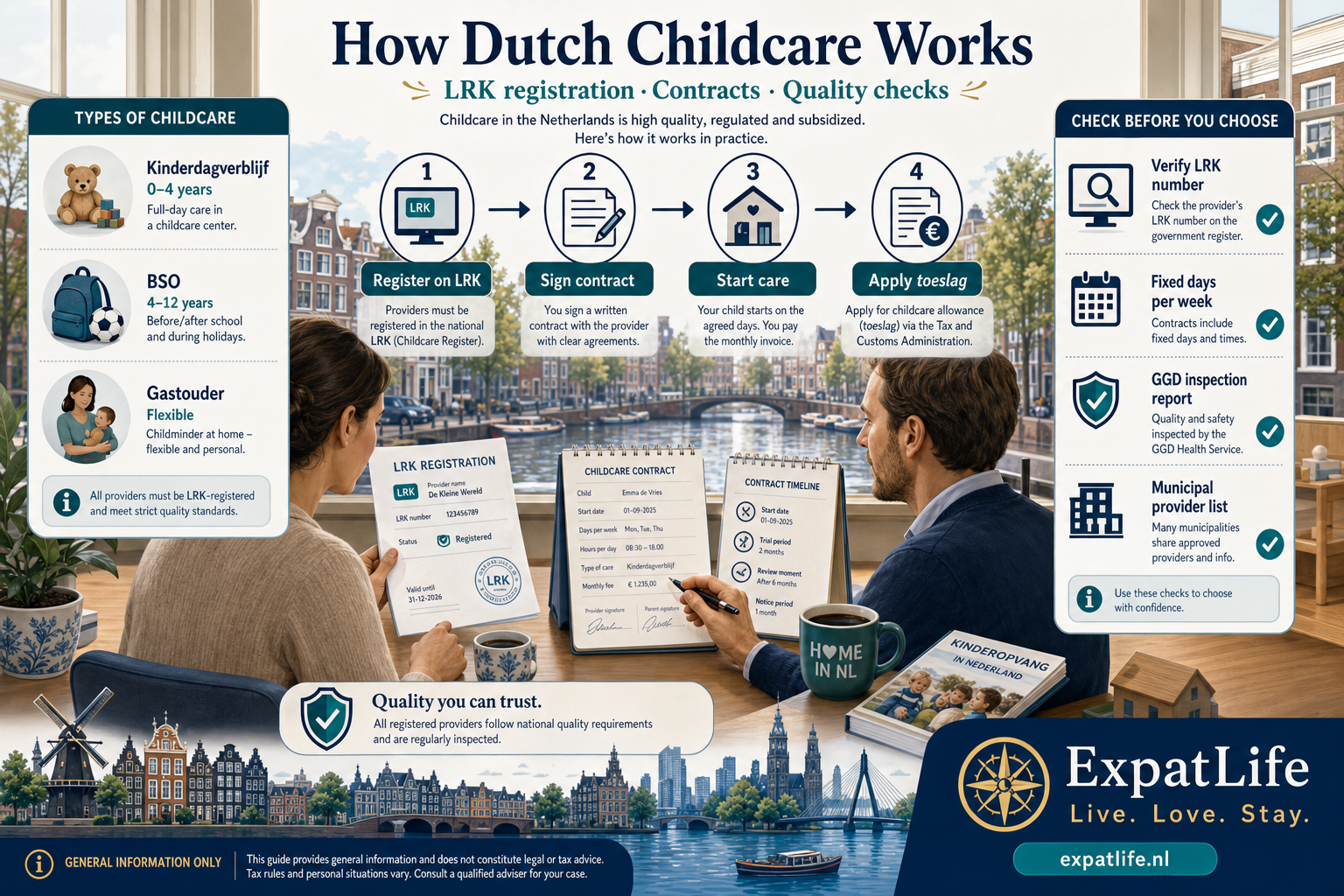 Premium infographic explaining the Dutch childcare system — ages, hours, oversight and who uses registered kinderopvang.