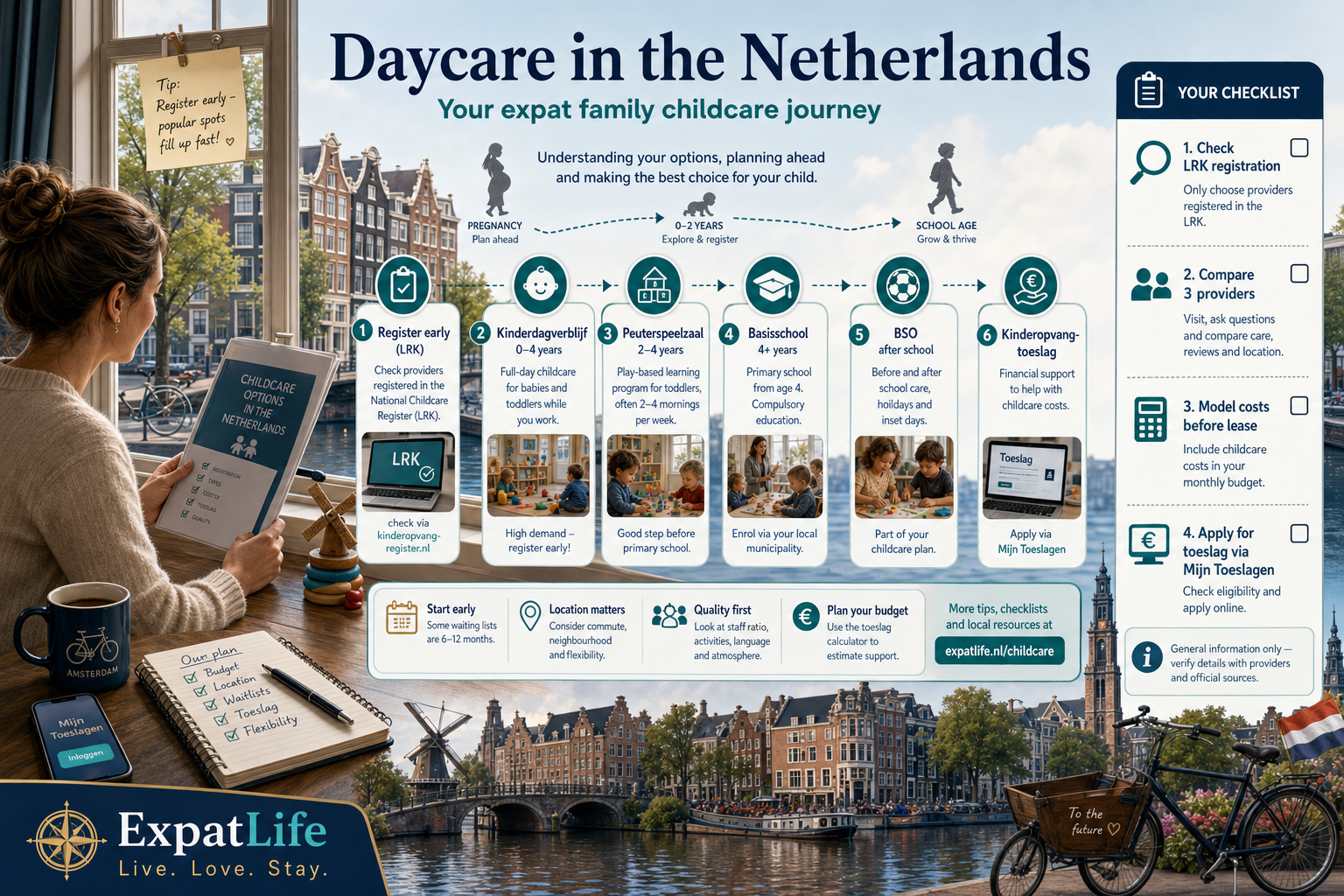 Premium overview infographic of Dutch childcare for expat families with kinderopvang types, allowance orientation and early registration checklist rail.