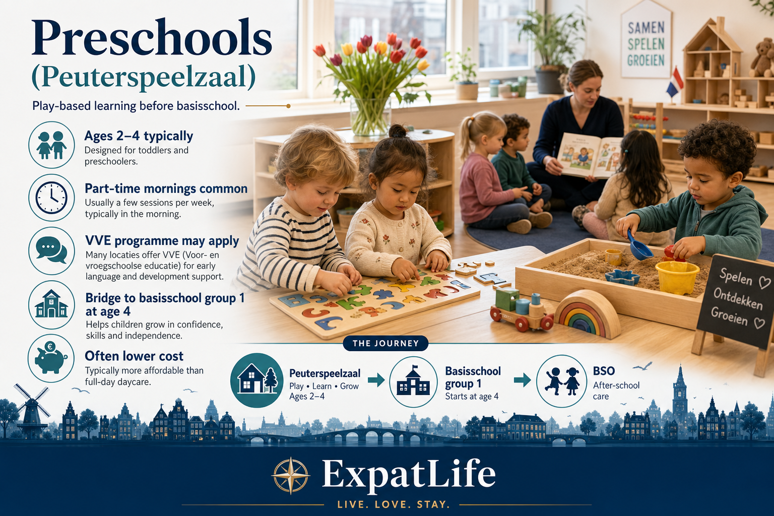 Premium peuterspeelzaal scene with play-based learning, school preparation and language development for ages 2–4.
