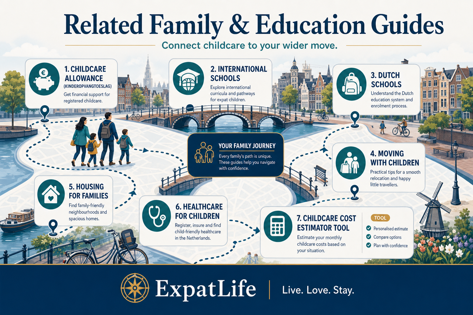 Premium route map linking daycare to childcare allowance, schools, moving with children and family guides.