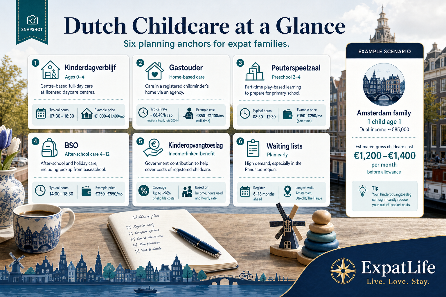Premium at-a-glance cards for daycare centres, home-based care, preschools, BSO, allowance and waiting lists.