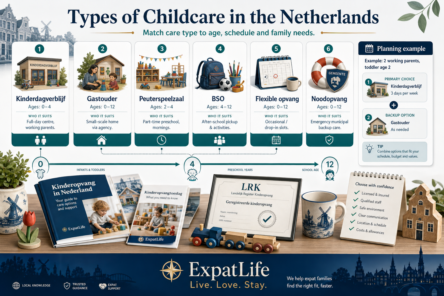 Premium comparison board for kinderdagverblijf, gastouder, peuterspeelzaal, BSO, flexible and emergency care with age bands.