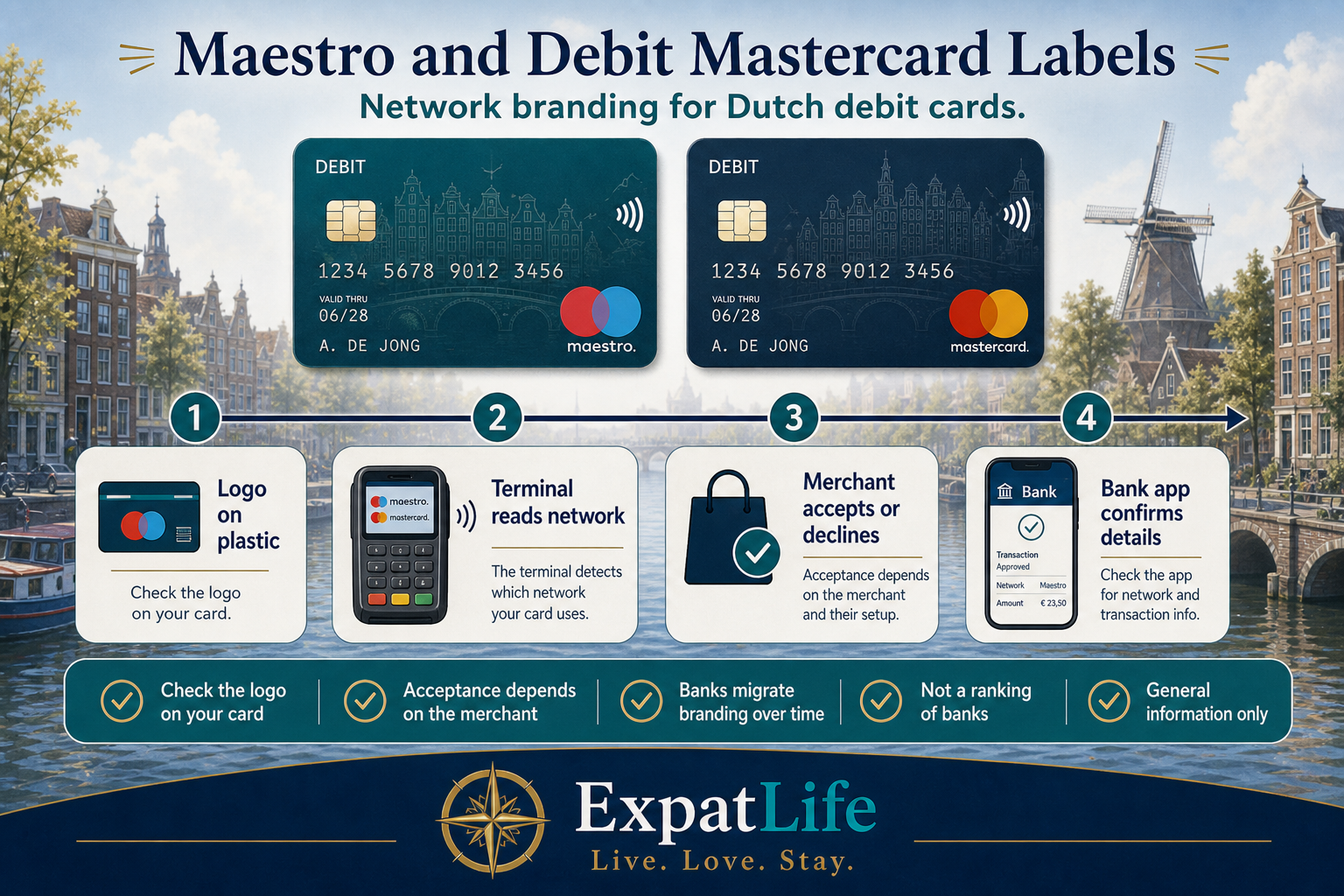 Premium network timeline for Dutch debit — Maestro branding and Debit Mastercard branding above four stations: logo on plastic, terminal reads network, merchant accepts or declines, bank app confirms — teal checklist strip with General information only, canal backdrop, ExpatLife brand footer with compass and Live. Love. Stay.