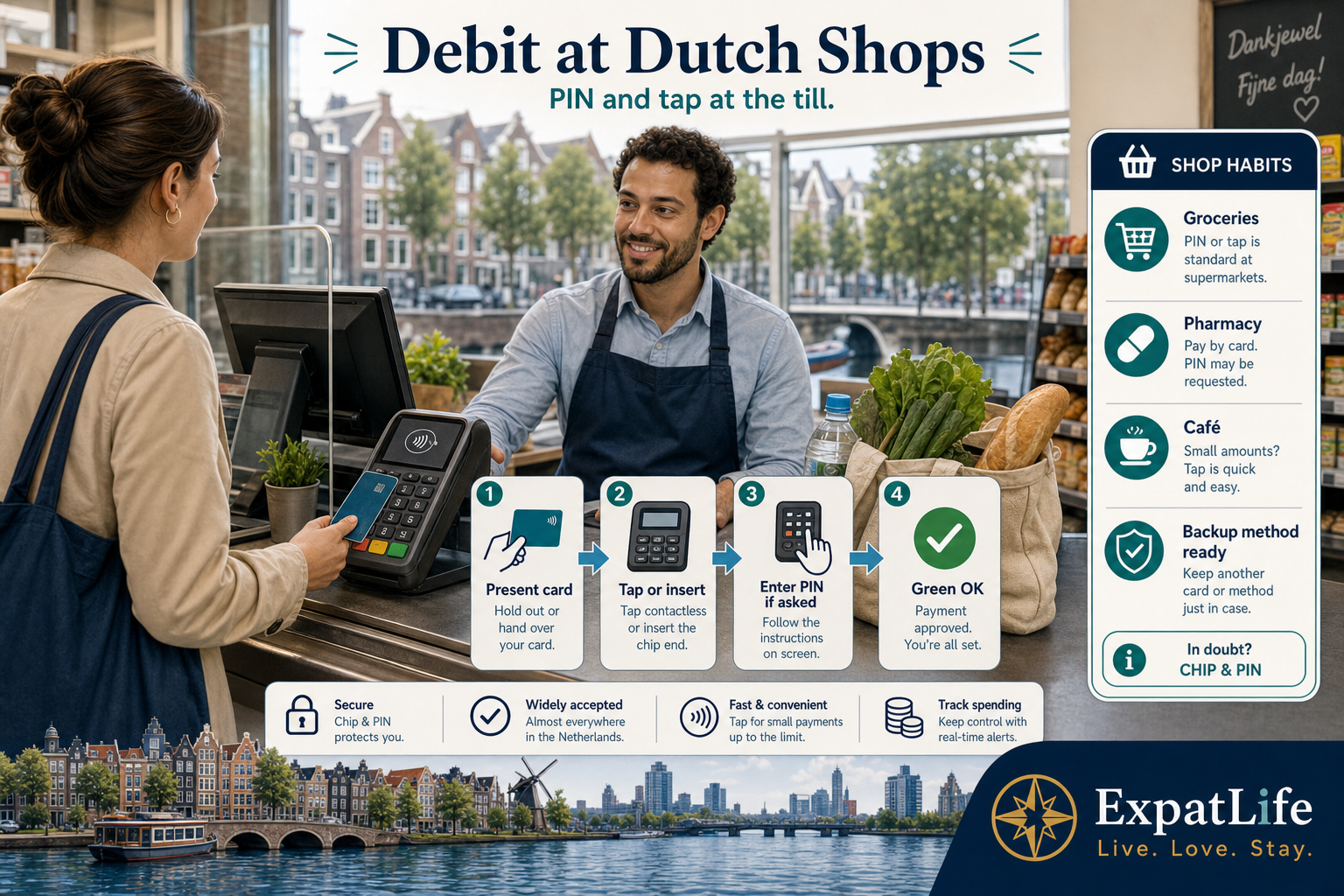 Premium Dutch supermarket till scene — chip insert, contactless tap, PIN entry, green OK — right-side Shop habits rail for groceries, pharmacy and café — ExpatLife compass brand footer with Live. Love. Stay.