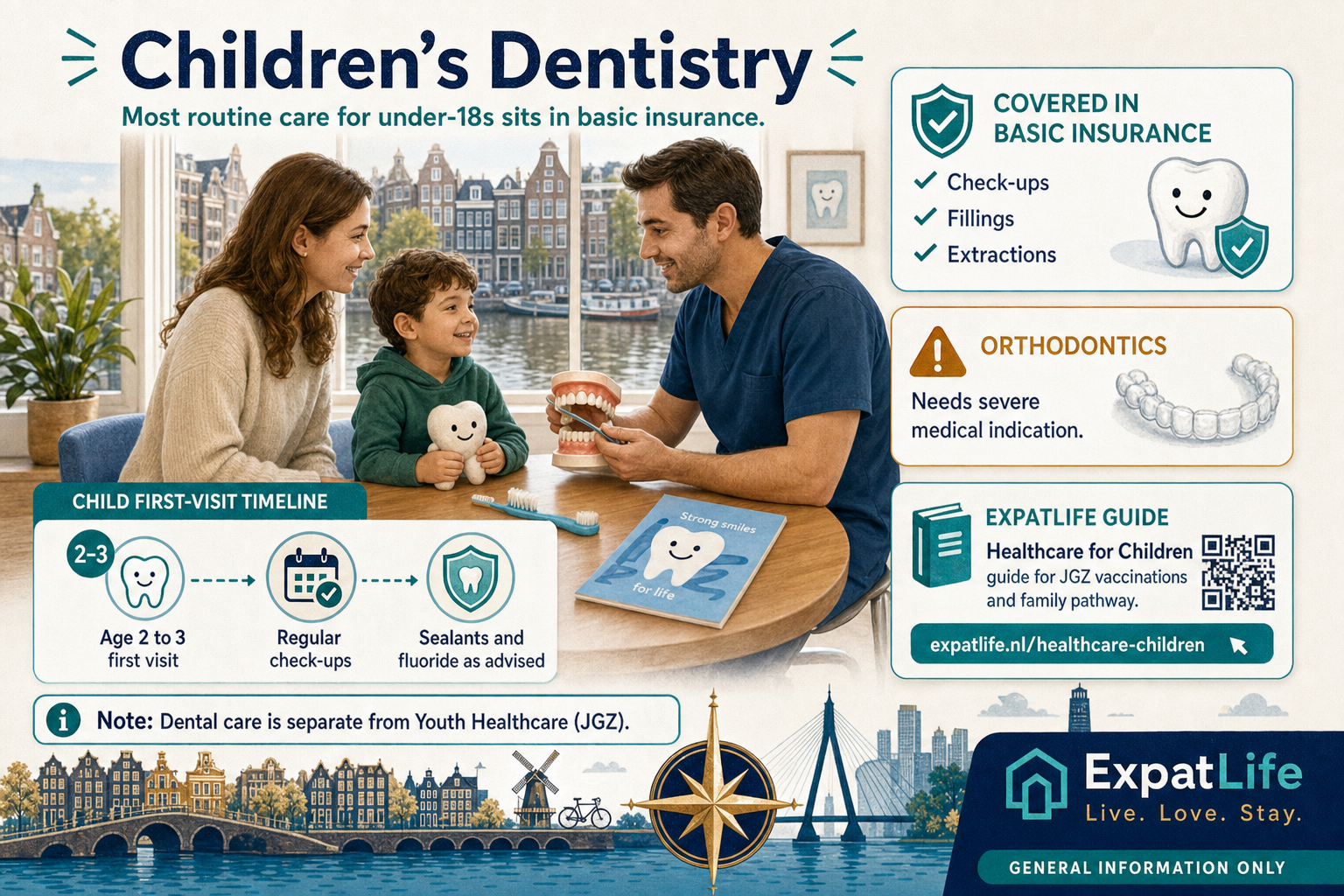 Premium family dental care map linking a child's first dental visit and basic-insurance coverage with a cross-link card to the Healthcare for Children guide for JGZ, vaccinations and the wider paediatric healthcare pathway.