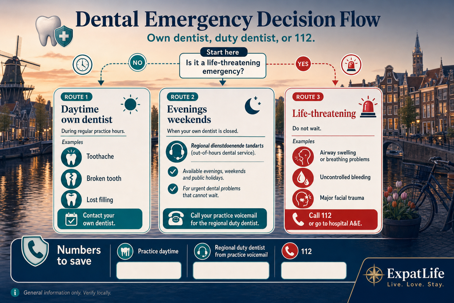 Premium dental emergency decision flow — daytime own dentist, the regional out-of-hours dental service (dienstdoenende tandarts) for evenings and weekends, and hospital A&E or 112 for airway-threatening swelling, uncontrolled bleeding or facial trauma.