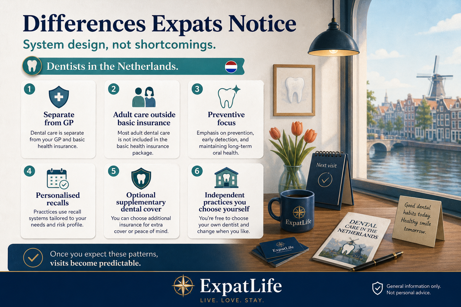 Premium expat orientation board presenting Dutch dental system characteristics — adult care outside basic insurance, personalised recall intervals, mandatory cost estimates for larger work, and NZa-regulated tariff codes — framed as system design, not shortcomings.