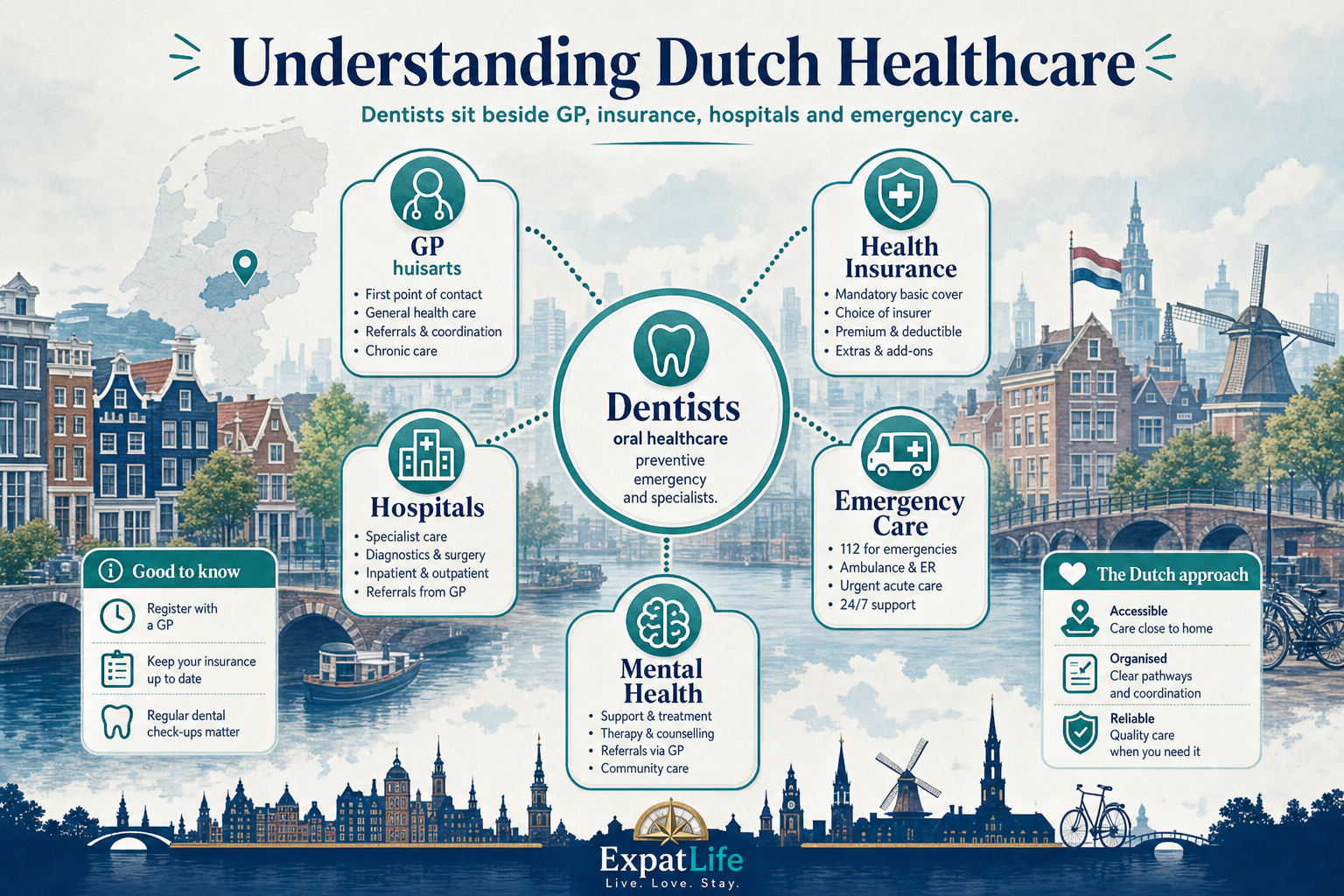 Premium healthcare cluster ecosystem diagram with the Dentists guide at the centre, connected to the GP guide, insurance, healthcare basics, children's healthcare and emergencies, some marked coming soon.