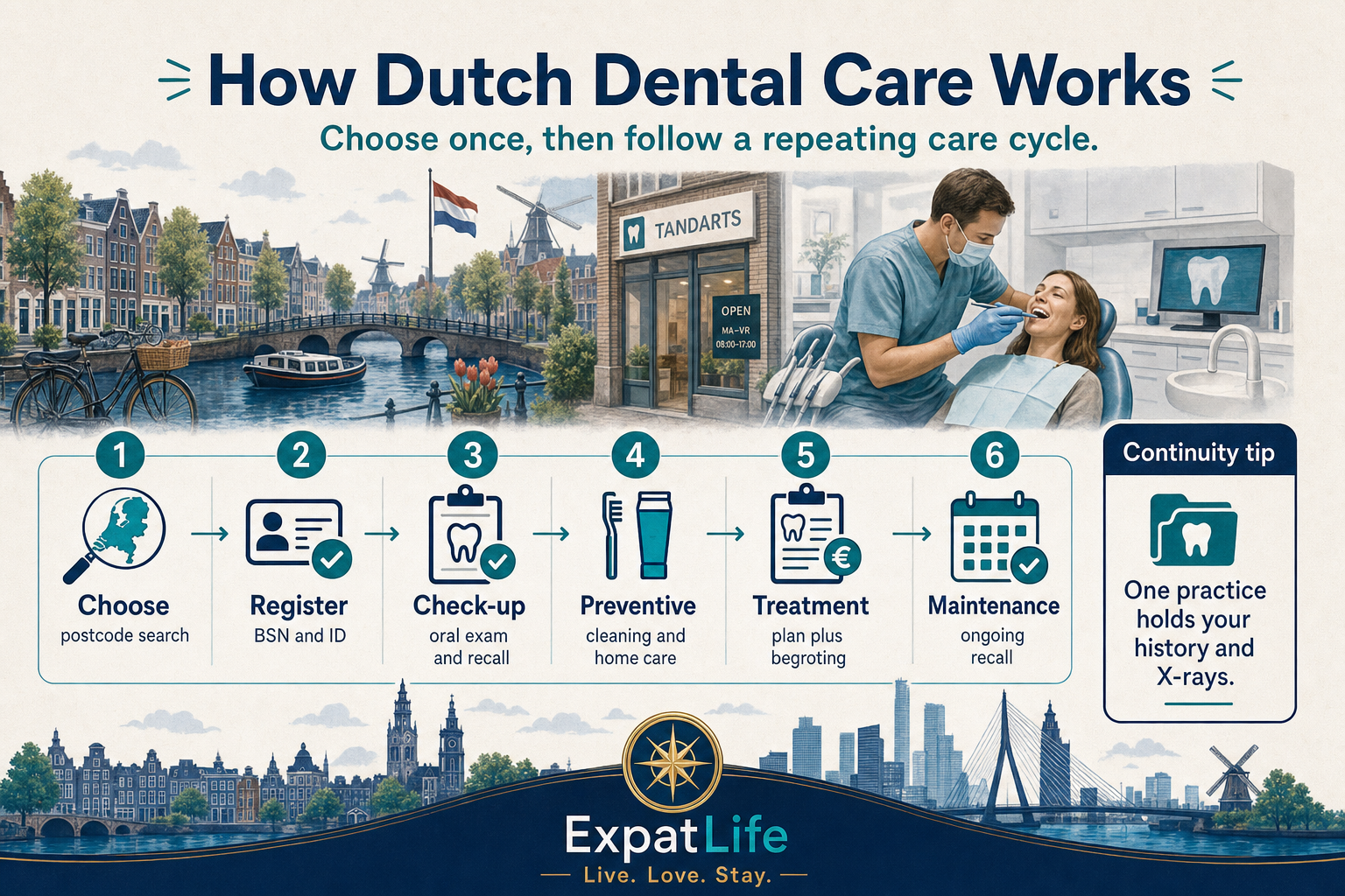 Premium patient pathway diagram showing Choose, Register, Check-up, Preventive, Treatment and Maintenance as six connected stages of ongoing Dutch dental care, with a small icon and short label under each stage.