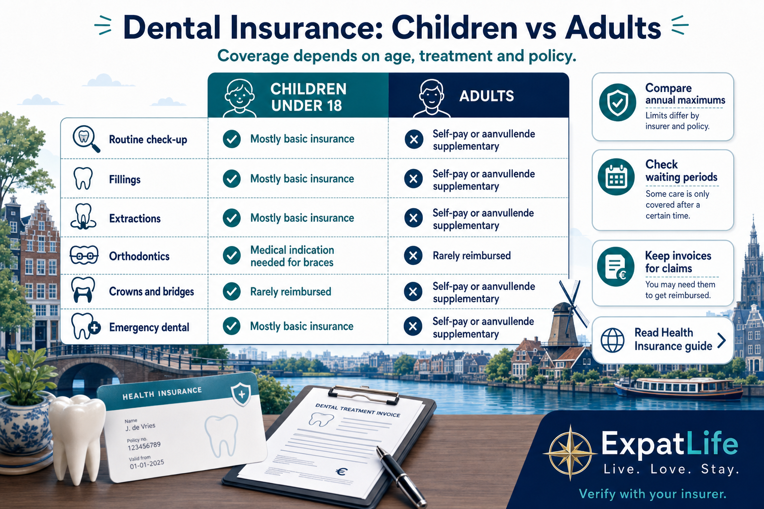 Premium dental insurance comparison board — a child icon linked to basic-insurance coverage for most routine dental care, an adult icon linked to self-pay or optional aanvullende (supplementary) dental insurance, and a reminder card about comparing annual maximums and reimbursement percentages.