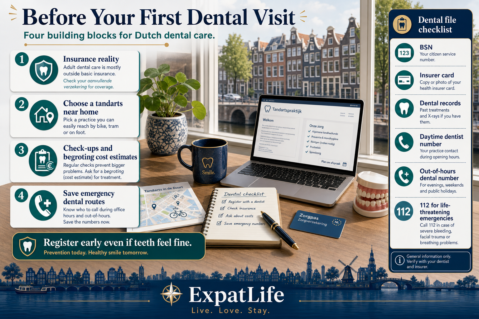 Premium orientation board titled Before Your First Dental Visit — four building blocks for dental care in the Netherlands: understand that adult dental care sits outside basic insurance, choose and register a tandarts near home, learn how check-up intervals and cost estimates work, and save emergency dental numbers alongside 112 — with a Dental file rail listing BSN, insurer card and dental records.