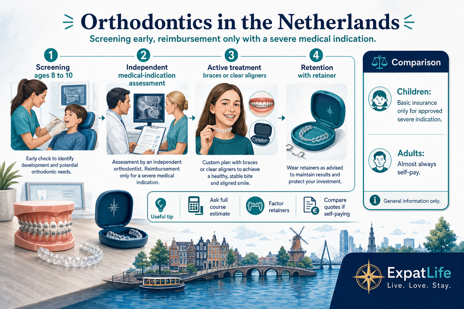 Premium orthodontics timeline — early screening around age eight to ten, an independent assessment for a severe medical indication that unlocks reimbursement, active treatment with braces or clear aligners, and a retention phase with a retainer icon.