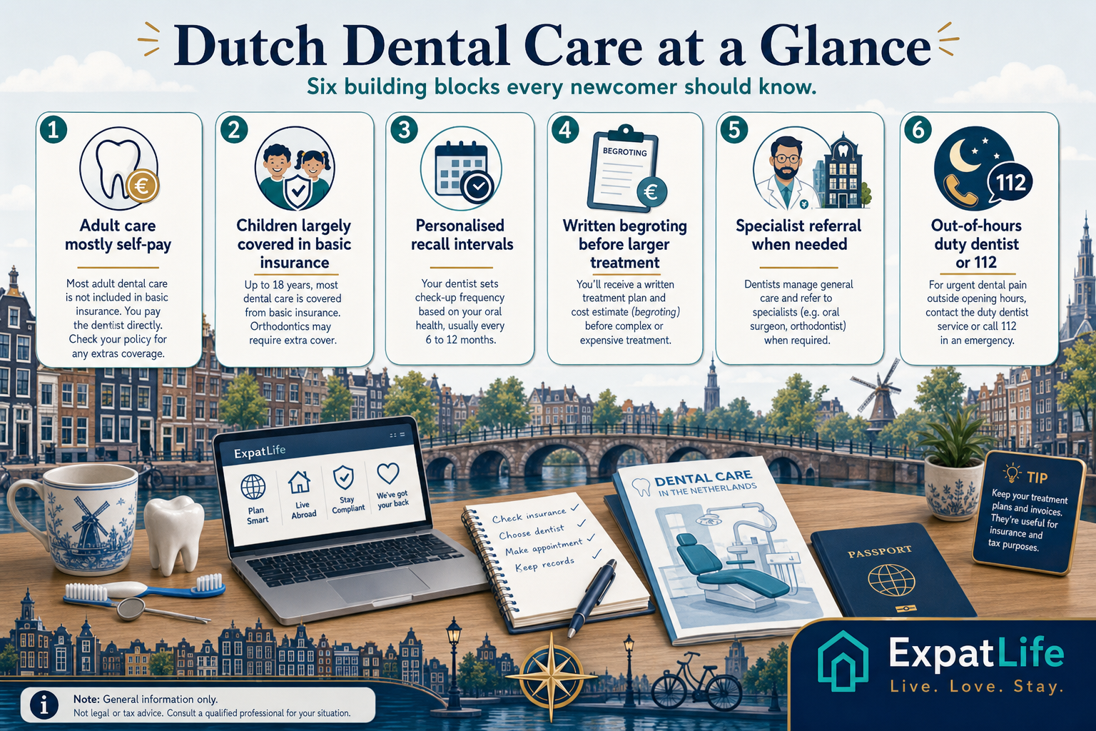 Premium six-card snapshot of Dutch dental care — adult dental care sitting outside basic insurance, near-full coverage for children, personalised recall intervals rather than a fixed schedule, mandatory cost estimates for bigger treatments, specialist referral routes, and out-of-hours dental services for urgent problems.