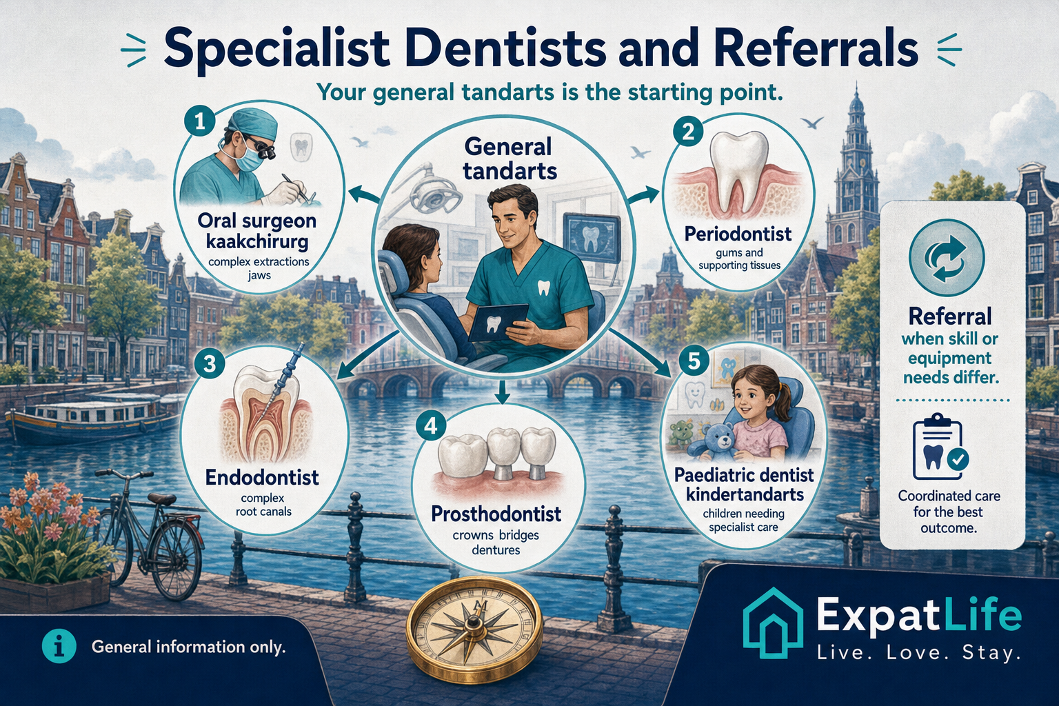 Premium specialist referral map linking the general tandarts to an oral surgeon (kaakchirurg), periodontist, endodontist, prosthodontist and paediatric dentist, each with a one-line focus description.