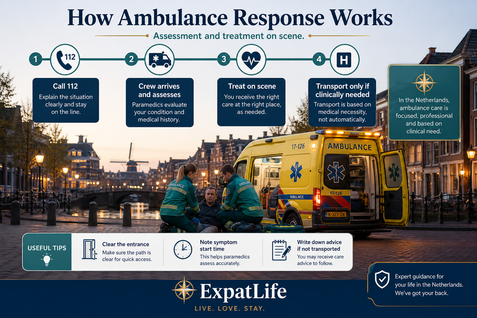 Premium ambulance response board — call assessment, on-scene treatment by ambulance professionals, transport to hospital when needed, and a note that not every assessed patient is transported.