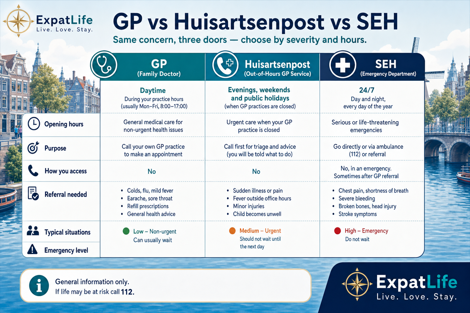 Premium three-column comparison of daytime GP, Huisartsenpost and hospital SEH across opening hours, purpose, referral, typical situations and emergency level.